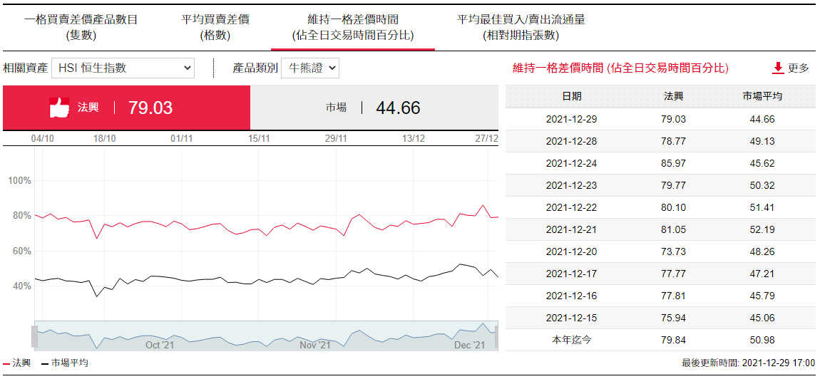 恒指牛熊證維持一格差價時間 (佔全日交易時間百分比)