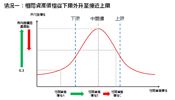 相關資產價格上升及界內證價格變化圖