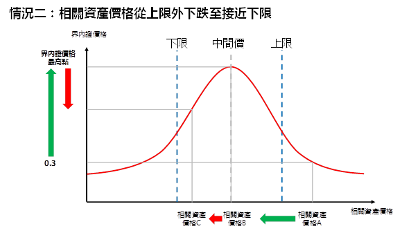 相關資產價格下跌及界內證價格變化圖