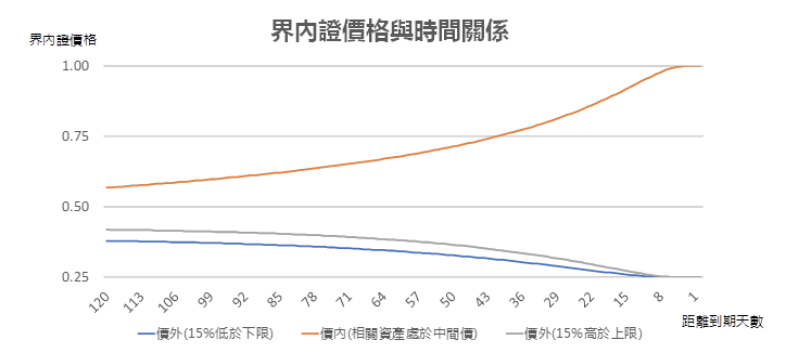 相關資產處於界內，界內證賺取時間值