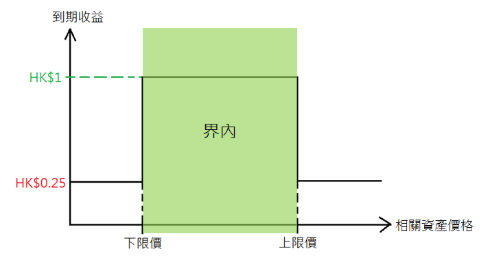 界內證的到期收益