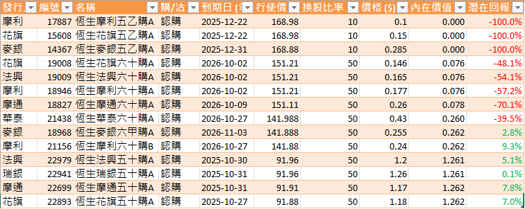 匯豐私有化恒生對相關窩輪價格的影響