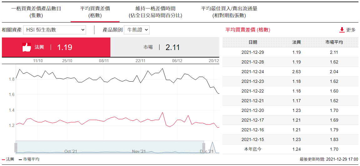 恒指牛熊證平均買賣差價 (格數)