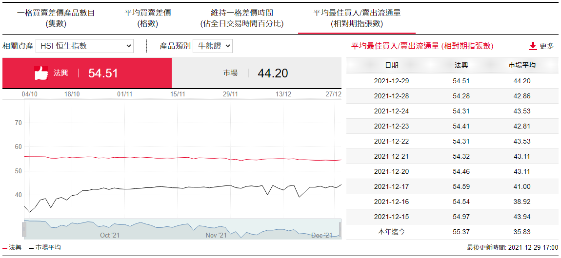 恒指牛熊證平均最佳買入/賣出流通量 (相對期指張數)